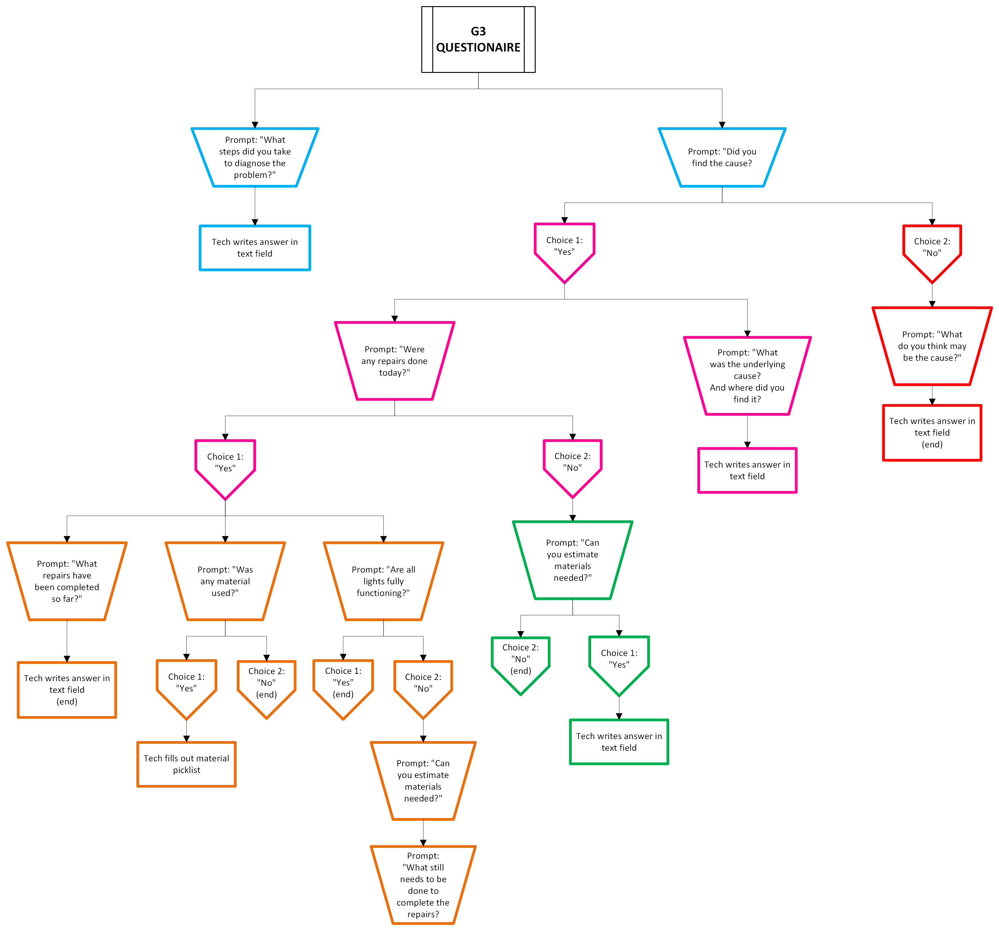 TerraGo G3 billable questionnaire workflow map showing branching field prompts, technician responses, and material follow-up paths