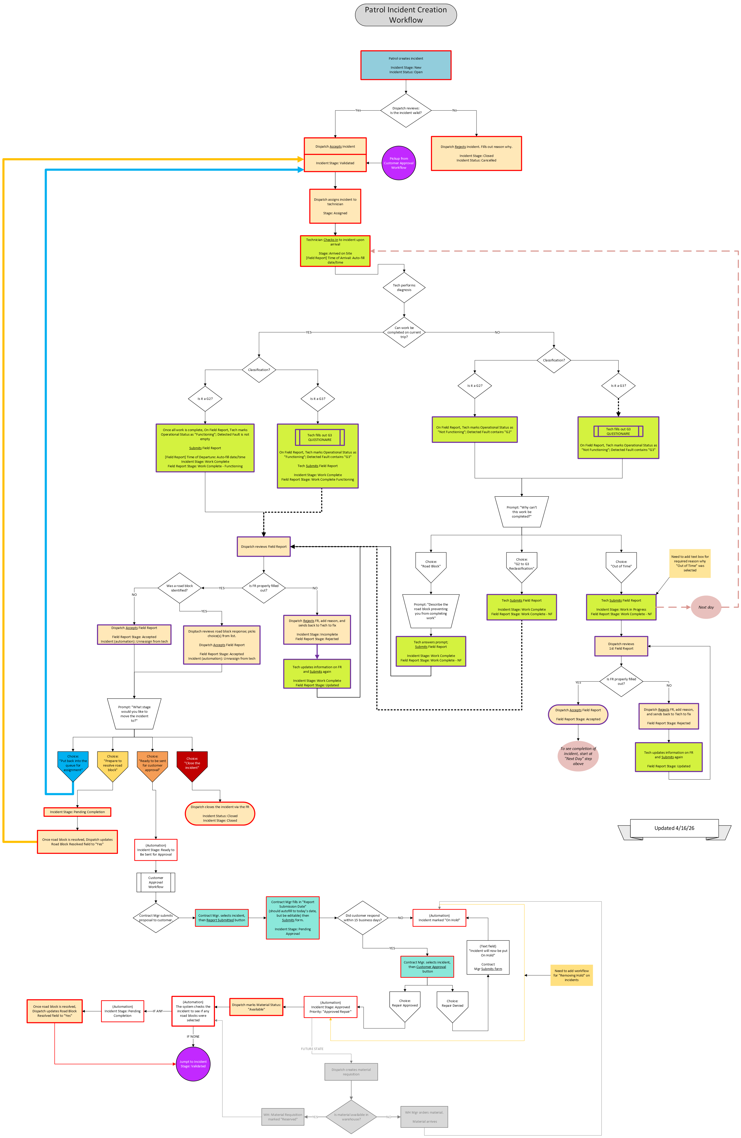 TerraGo patrol created incident workflow