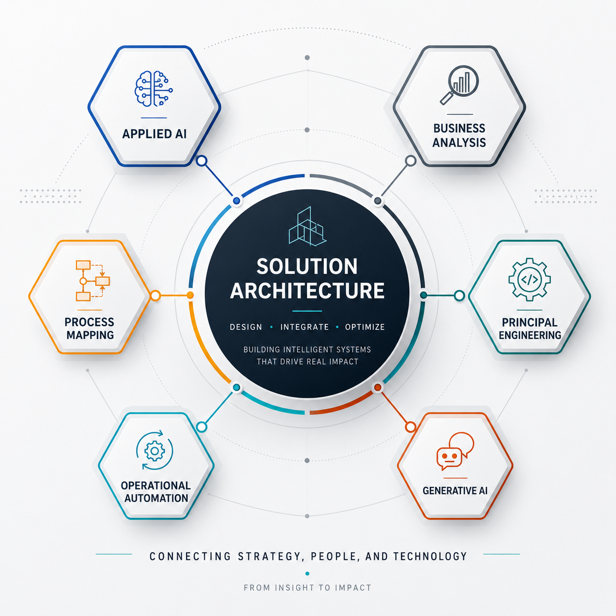 Solution Architecture mind map connecting Applied AI, Business Analysis, Principal Engineering, Generative AI, Operational Automation, and Process Mapping